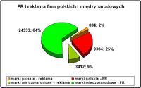 PR i reklama firm polskich i międzynarodowych