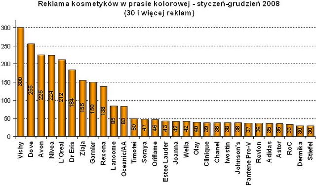 Kosmetyki w mediach 2008