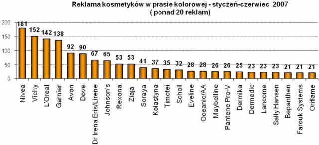 Kosmetyki w mediach I-VI 2007