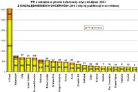 PR a reklama w prasie kolorowej I-VII 2007 z uwzględnieniem koncernów (200 i więcej publikacji oraz