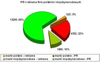 PR i reklama firm polskich i międzynarodowych.