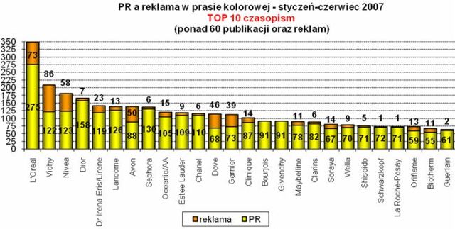 Kosmetyki w mediach I-VI 2007