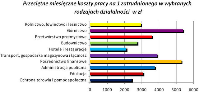 Koszty pracy w Polsce 2008