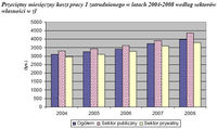 Przeciętny miesięczny koszt pracy 1 zatrudnionego w latach 2004-2008 według sektorów własności w zł