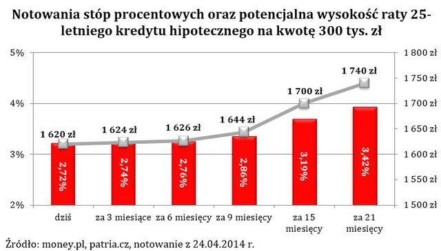 Koszt kredytu hipotecznego: indeks IV 2014