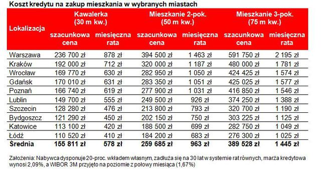 Koszt kredytu hipotecznego: indeks IV 2016