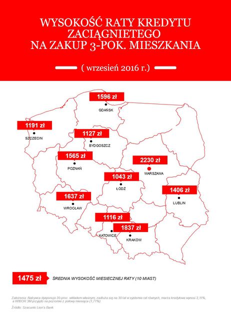 Koszt kredytu hipotecznego: indeks IX 2016