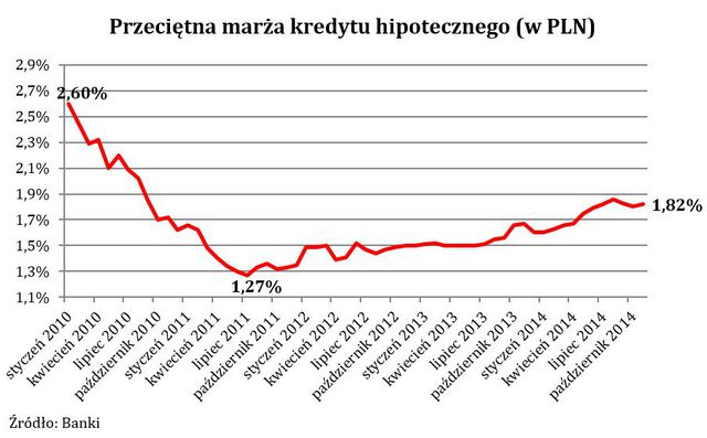 Koszt kredytu hipotecznego: indeks XI 2014