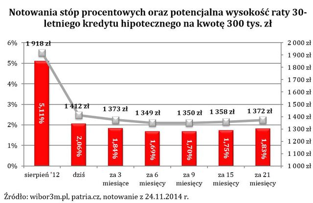 Koszt kredytu hipotecznego: indeks XI 2014