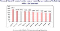 Wskaźnik wzrostu kosztów pracy w krajach Europy Środkowo-Wschodniej  w 2011 roku