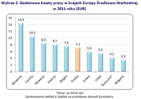 Godzinowe koszty pracy w krajach Europy Środkowo-Wschodniej  w 2011 roku (EUR)