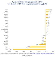 Zmiana kosztów pozapłacowych w 2020 w porównaniu z 2019 rokiem w wybranych krajach Europy 