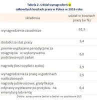 Tabela 2. Udział wynagrodzeń w całkowitych kosztach pracy w Polsce w 2016 roku