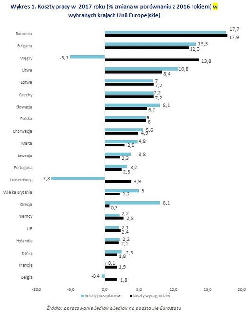 Koszty pracy w krajach Unii Europejskiej