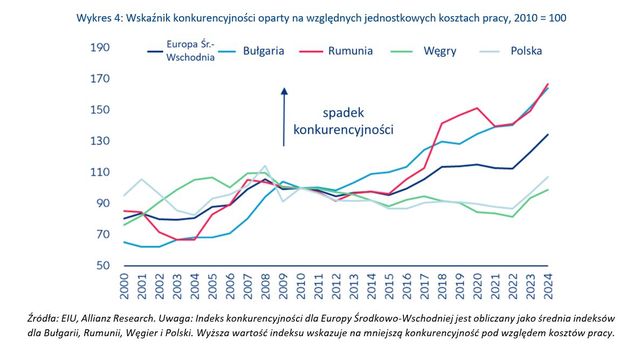 Spada konkurencyjność polskich firm. Kosztami pracy już nie wygramy?