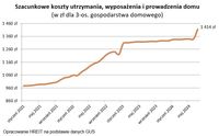 Szacunkowe koszty utrzymania, wyposażenia i prowadzenia domu 