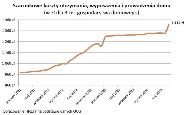 1414 zł na utrzymanie mieszkania