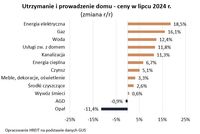 Utrzymanie i prowadzenie domu - ceny w lipcu 2024 r. 