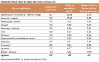 Składniki inflacji (dane za lipiec 2024 roku; zmiana r/r)