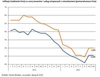 Inflacja (niebieska linia) vs ceny towarów i usług związanych z mieszkaniem (pomarańczowa linia)