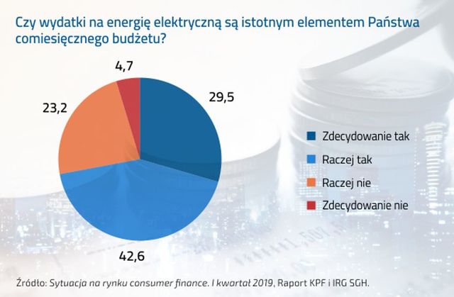 Jak Polacy zniosą ewentualne podwyżki cen prądu?