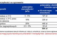 Koszty ogrzewania można obniżyć o 40% Koszty ogrzewania można obniżyć o 40%