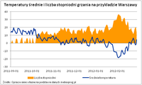 Średnie temperatury i liczba stopni grzania w Warszawie