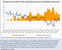 Temperatury średnie i liczba stopniodni grzania na przykładzie Warszawy 