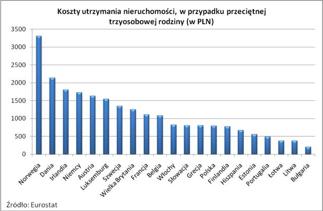 Koszty utrzymania domu w Polsce najwyższe w Europie
