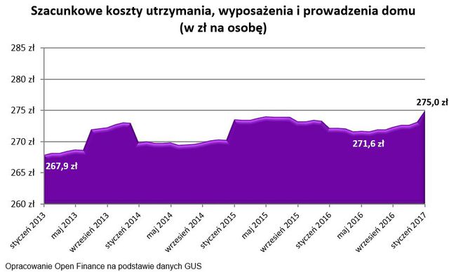 Koszty utrzymania mieszkania I 2017