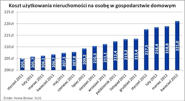 Koszty utrzymania mieszkania IV 2012