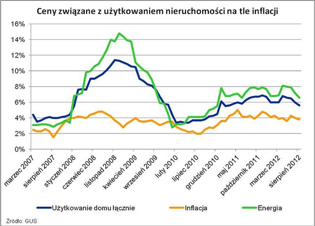 Koszty utrzymania mieszkania VIII 2012