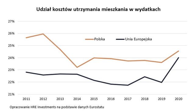 Koszty utrzymania mieszkania stanowią 25% wydatków Polaków