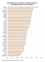 Udział wydatków na mieszkania w wydatkach ogółem w poszczególnych krajach Unii Europejskiej