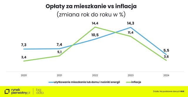 Koszty utrzymania mieszkania w 2024 roku rosły szybciej niż inflacja
