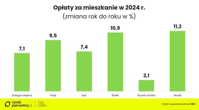 Koszty utrzymania mieszkania w 2024 roku rosły szybciej niż inflacja