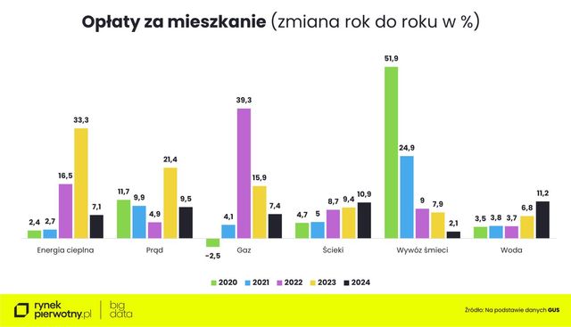 Koszty utrzymania mieszkania w 2024 roku rosły szybciej niż inflacja