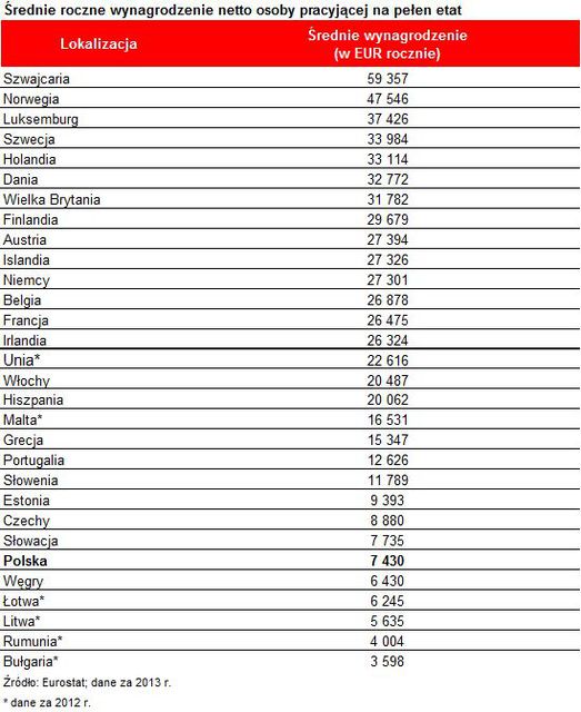 Koszty utrzymania mieszkania w Polsce relatywnie wysokie