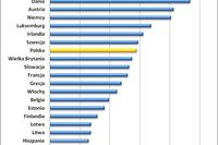 Koszty utrzymania mieszkania w Polsce wysokie