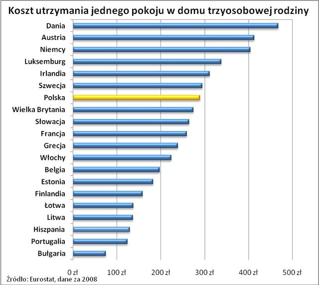 Koszty utrzymania mieszkania w Polsce wysokie