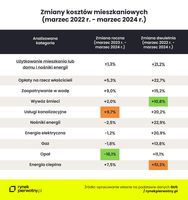 Zmiany kosztów mieszkaniowych marzec 2022 vs marzec 2024