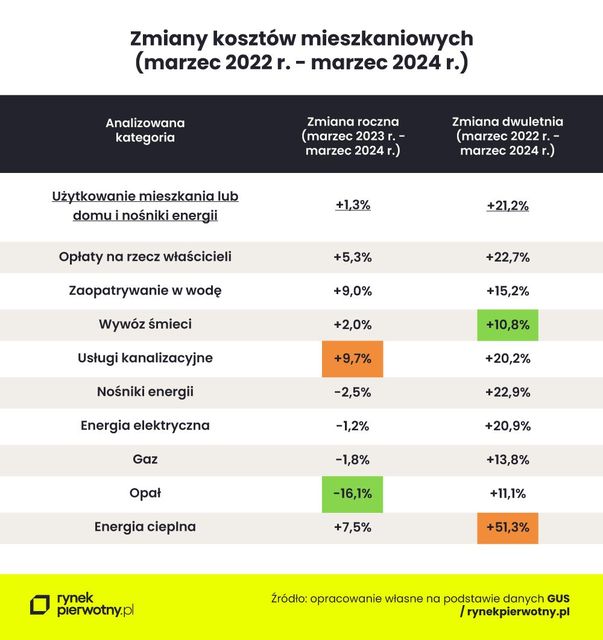 Koszty utrzymania mieszkania wzrosły o 21% przez 2 lata