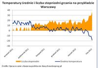 Temperatury średnie i liczba stopniodni grzania - Warszawa