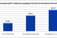 Najemcy wrażliwi na koszty utrzymania nieruchomości