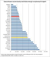 Szacunkowe roczne koszty nośników energii w wybranych krajach