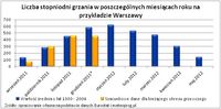 Liczba stopniodni grzania w poszczególnych miesiącach - Warszawa