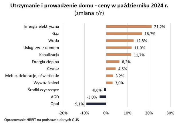 Utrzymanie mieszkania o 8% droższe r/r