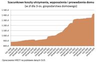 Szacunkowe koszty utrzymania, wyposażenia i prowadzenia domu 