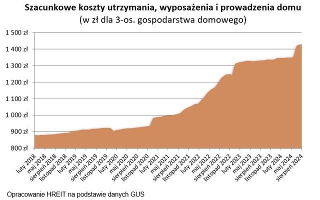 Utrzymanie mieszkania przez 5 lat podrożało o 56% 