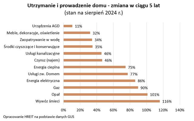 Utrzymanie mieszkania przez 5 lat podrożało o 56% 